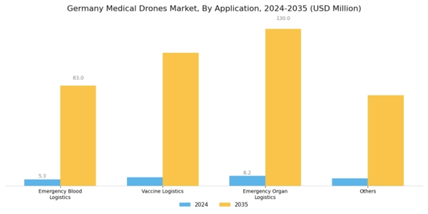 Germany Medical Drones Market Segment Image 0