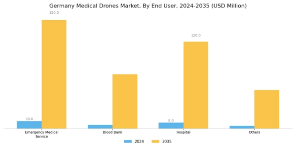 Germany Medical Drones Market Segment Image 1