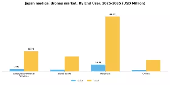 Japan Medical Drones Market Segment Image 0