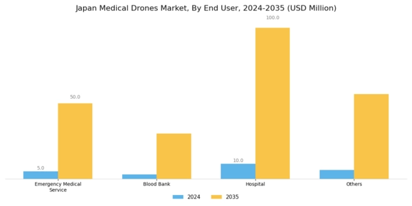Japan Medical Drones Market Segment Image 1