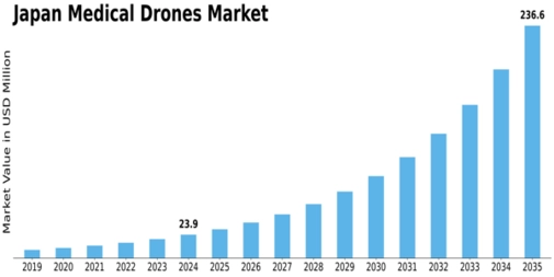 Japan Medical Drones Market Size