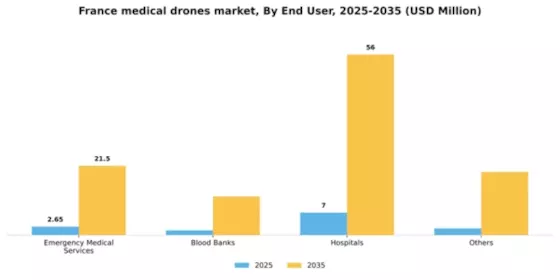 France Medical Drones Market Segment Image 0