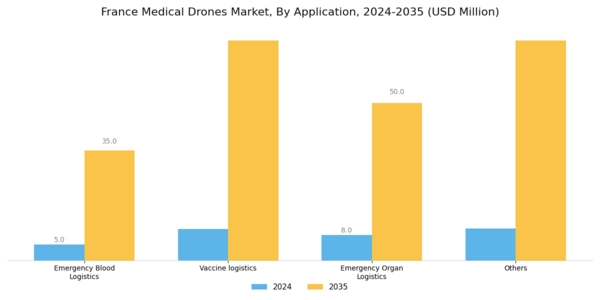 France Medical Drones Market Segment Image 0