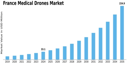 France Medical Drones Market Size