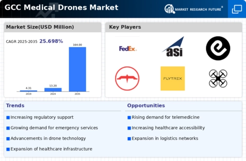 GCC Medical Drones Market Infographic