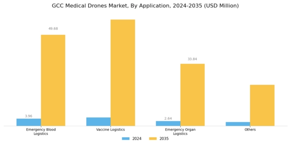 GCC Medical Drones Market Segment Image 0