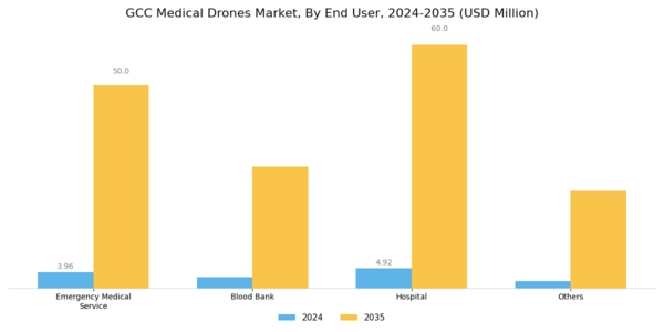 GCC Medical Drones Market Segment Image 1