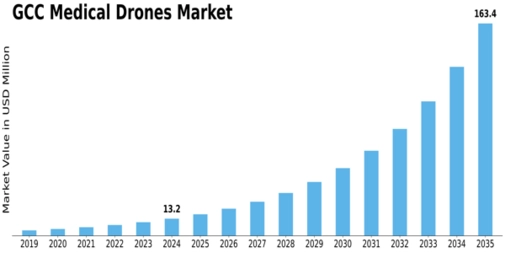 GCC Medical Drones Market Size