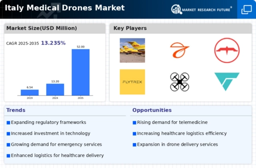 Italy Medical Drones Market Infographic