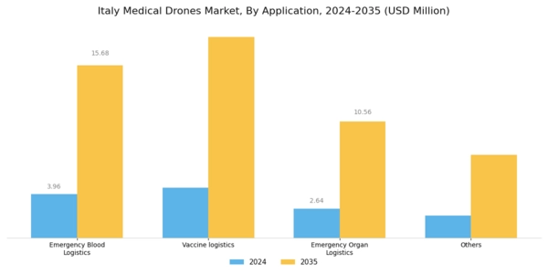 Italy Medical Drones Market Segment Image 0