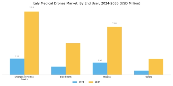 Italy Medical Drones Market Segment Image 1