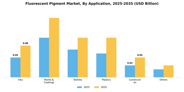 Fluorescent Pigment Market Segment Image 0