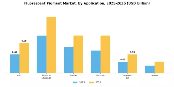 Fluorescent Pigment Market Segment Image 1