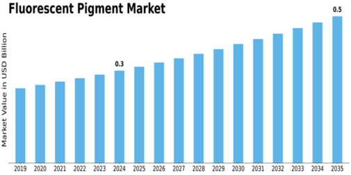 Fluorescent Pigment Market Size