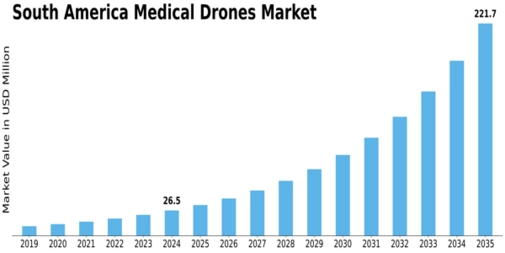 South America Medical Drones Market Size