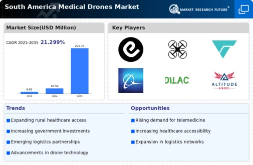 South America Medical Drones Market Infographic
