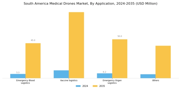 South America Medical Drones Market Segment Image 0