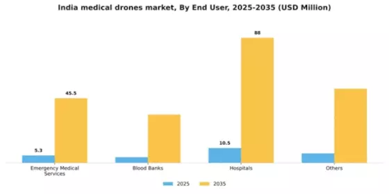 India Medical Drones Market Segment Image 0