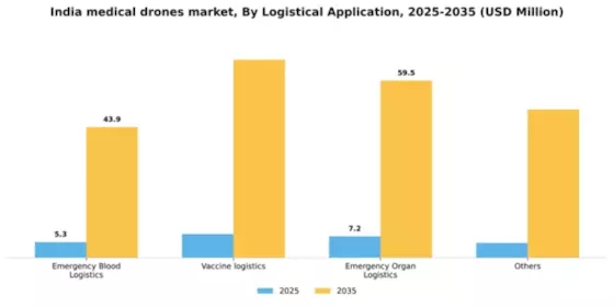 India Medical Drones Market Segment Image 1