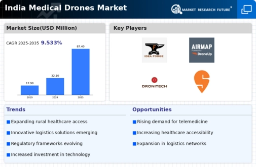 India Medical Drones Market Infographic