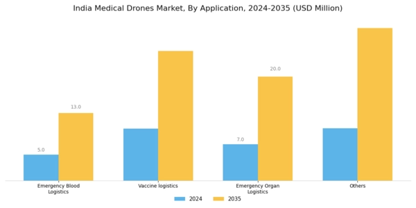 India Medical Drones Market Segment Image 0