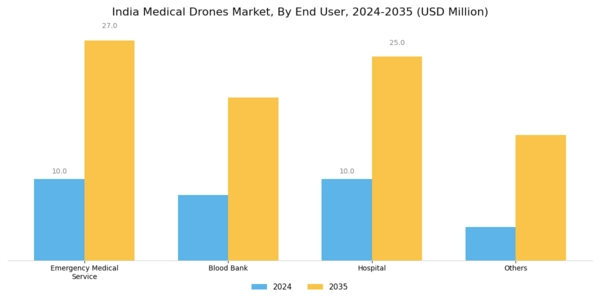 India Medical Drones Market Segment Image 1