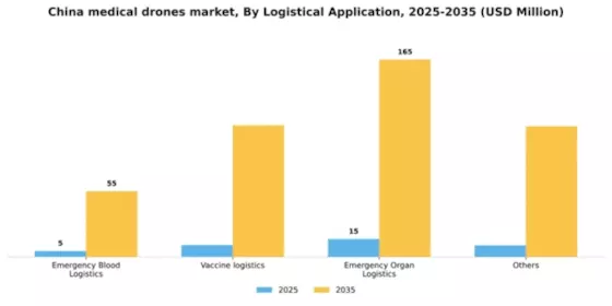 China Medical Drones Market Segment Image 1