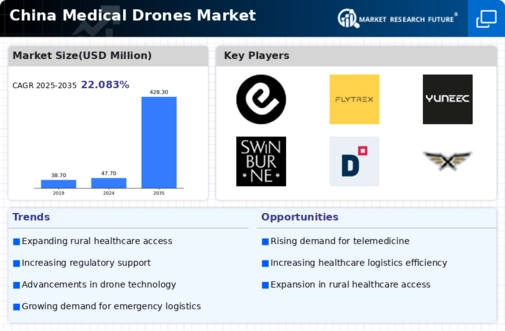 China Medical Drones Market Infographic