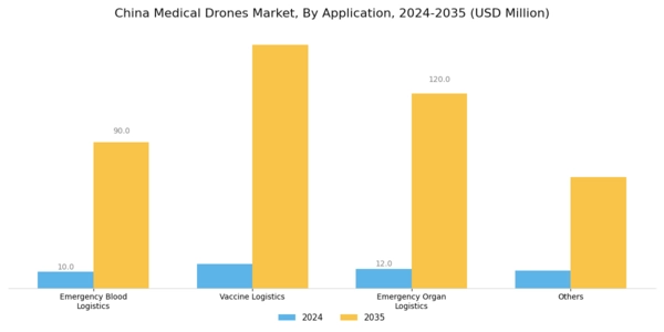 China Medical Drones Market Segment Image 0