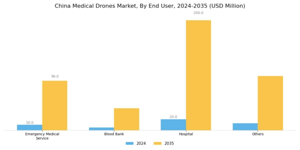 China Medical Drones Market Segment Image 1
