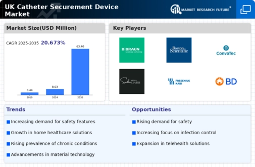 UK Catheter Securement Device Market Infographic