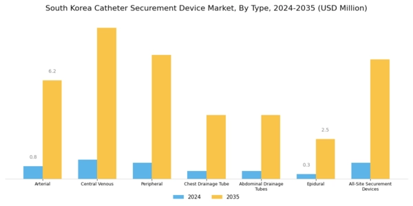 South Korea Catheter Securement Device Market Segment Image 0