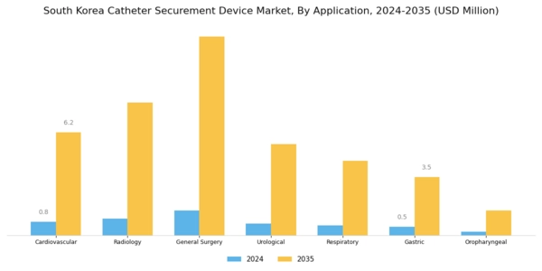 South Korea Catheter Securement Device Market Segment Image 1