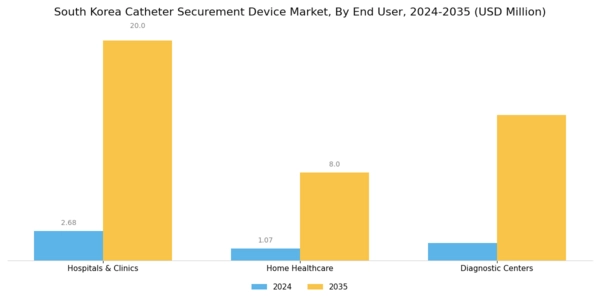 South Korea Catheter Securement Device Market Segment Image 2