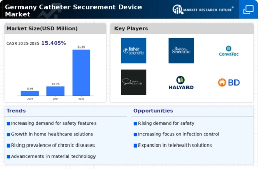 Germany Catheter Securement Device Market Infographic