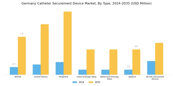 Germany Catheter Securement Device Market Segment Image 0