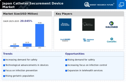 Japan Catheter Securement Device Market Infographic