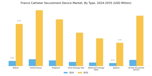 France Catheter Securement Device Market Segment Image 0