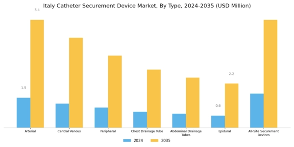 Italy Catheter Securement Device Market Segment Image 0