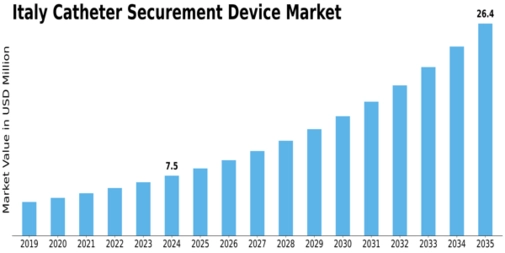 Italy Catheter Securement Device Market Size