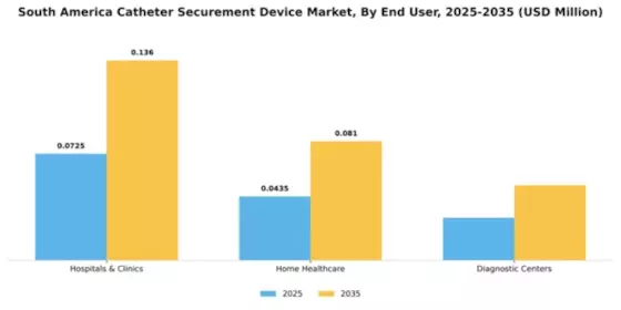 South America Catheter Securement Device Market Segment Image 1