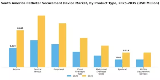 South America Catheter Securement Device Market Segment Image 2