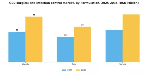GCC Surgical Site Infection Control Market Segment Image 1