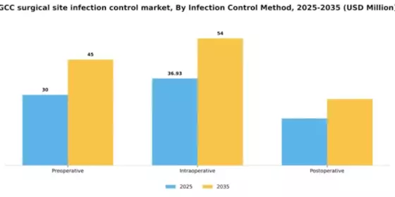 GCC Surgical Site Infection Control Market Segment Image 2