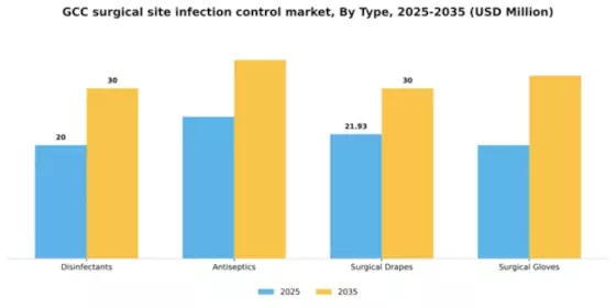 GCC Surgical Site Infection Control Market Segment Image 3