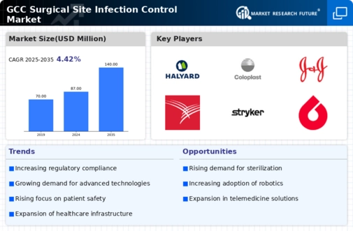 GCC Surgical Site Infection Control Market Infographic