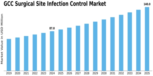 GCC Surgical Site Infection Control Market Size