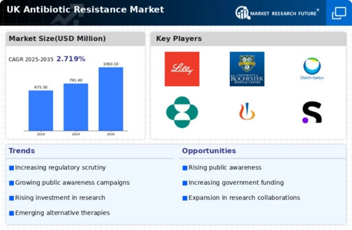 UK Antibiotic Resistance Market Infographic