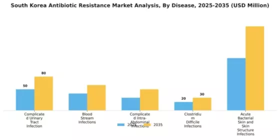 South Korea Antibiotic Resistance Market Segment Image 0