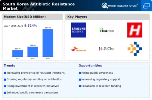 South Korea Antibiotic Resistance Market Infographic